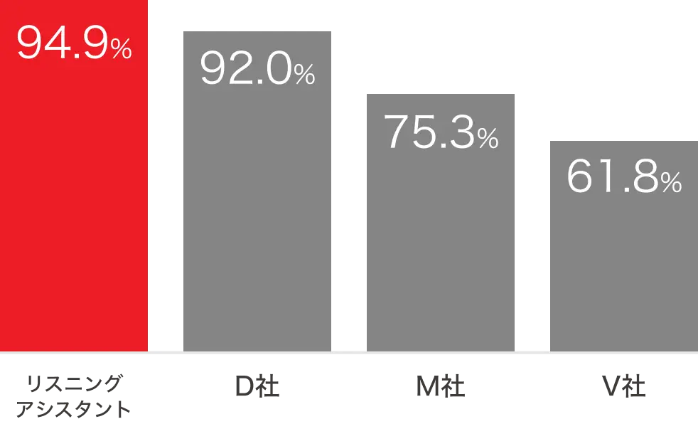 正解字幕と比較した正答率のグラフ