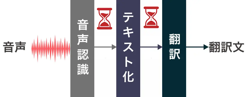 バッチ処理翻訳の仕組み