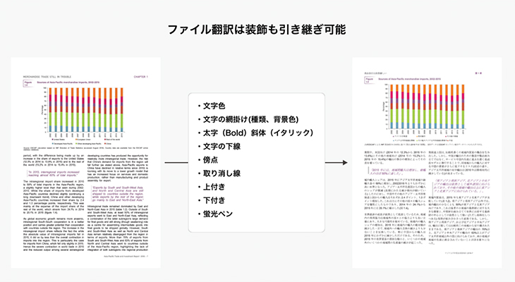 ファイル翻訳はPDFやPowerPoint、Word、Excelなどの装飾やレイアウトも原文通り翻訳可能