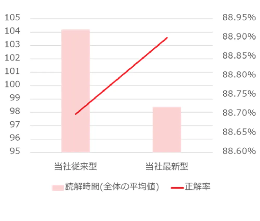 みらい翻訳最新型と従来型比較