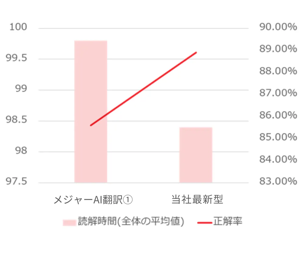 みらい翻訳最新型とDeepL比較
