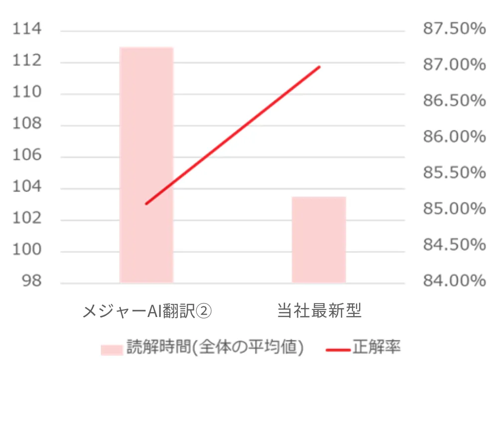 みらい翻訳最新型とGoogle翻訳比較