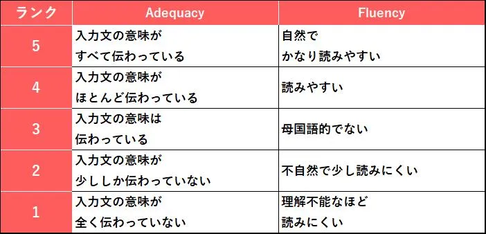 Adequacy/Fluency評価