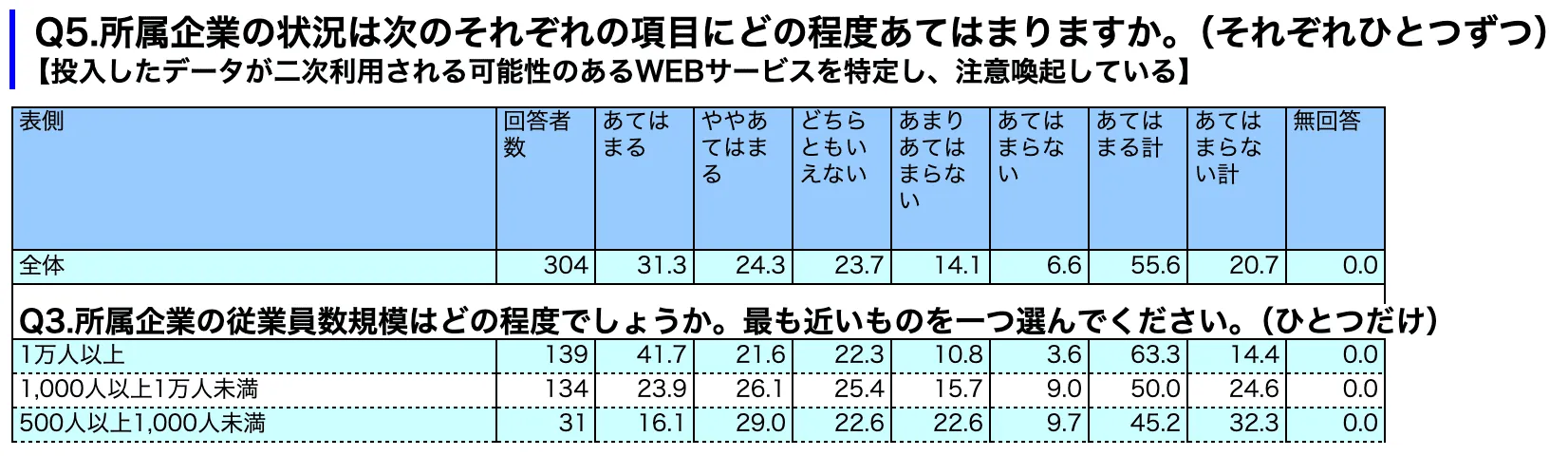 「投入したデータが二次利用される可能性のあるWEBサービスを特定し、注意喚起している」に関するアンケート結果