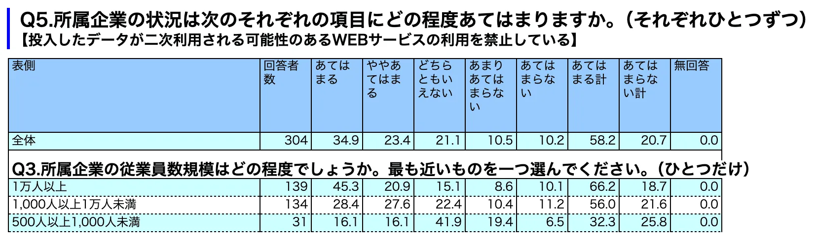 「投入したデータが二次利用される可能性のあるWEBサービスの利用を禁止している」に関するアンケート結果