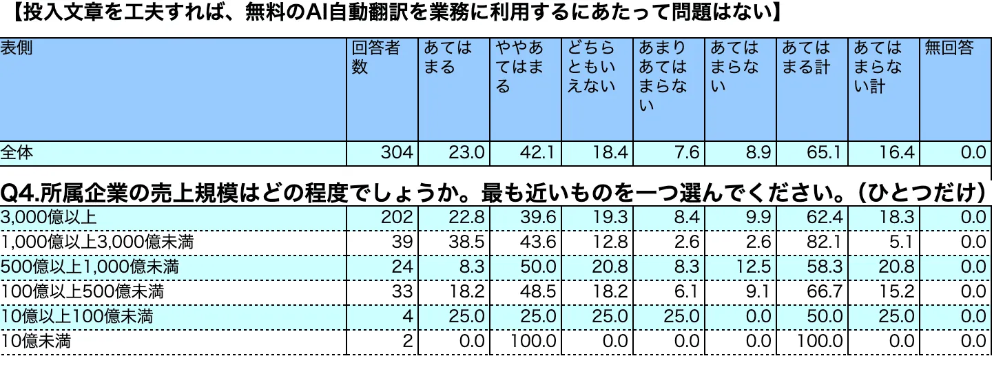 「投入文章を工夫すれば、無料のAI自動翻訳を業務に利用するにあたって問題はない」に関するアンケート結果