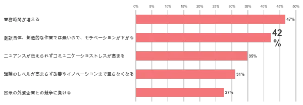 「日本語以外の言語の利用機会が増えることで引き起こされる問題」についてのアンケート調査結果