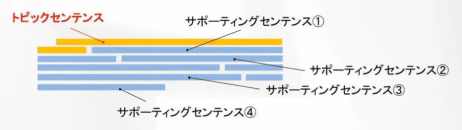 英語のパラグラフ