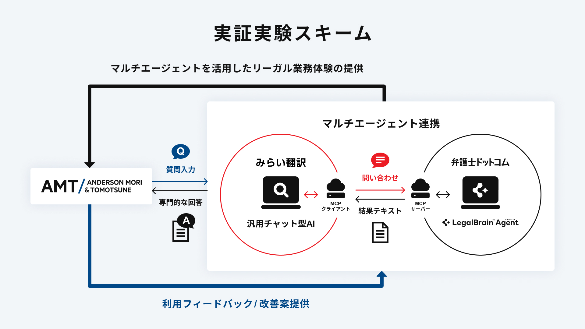 実証実験スキーム