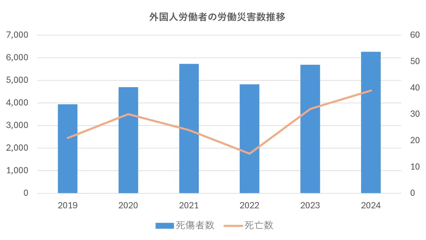外国人労働者の労働災害数推移