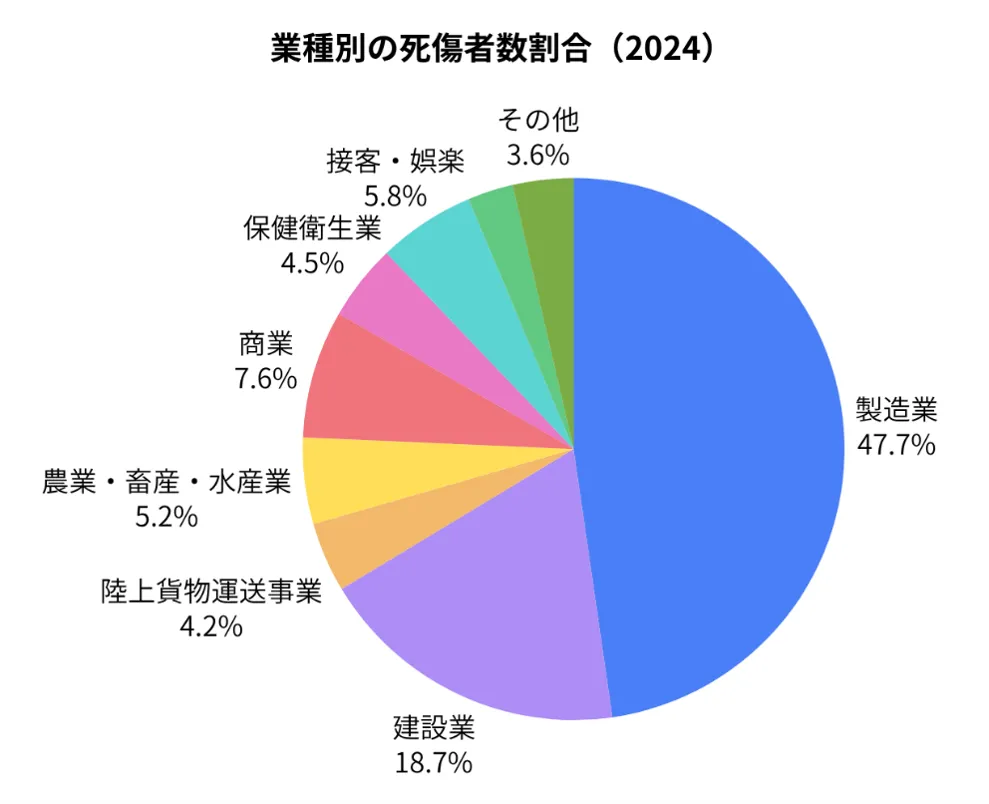 業種別の死傷者数割合（2024）