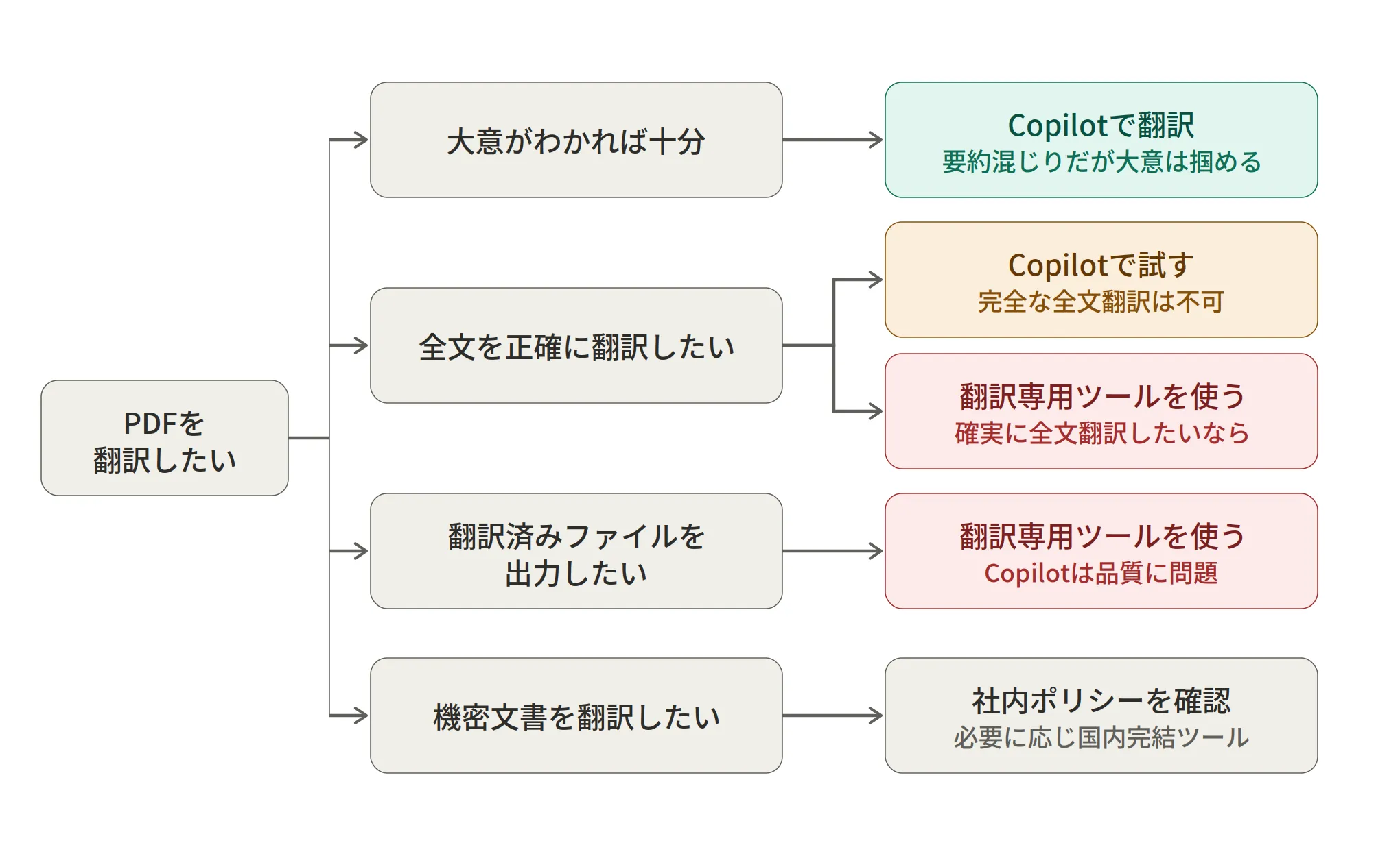 フローチャート